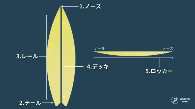 サーフィン用語説明（サーフボードの部位名と役割）