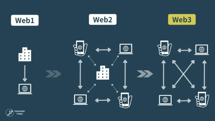 Web3への変化
