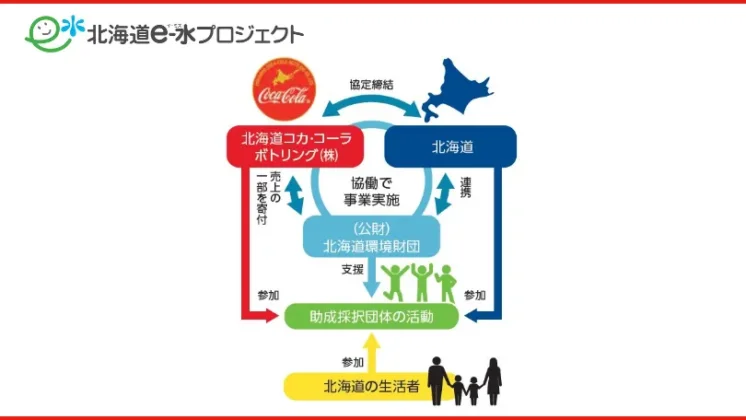 北海道e-水プロジェクトの概要
