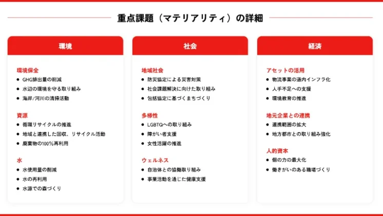 北海道コカ･コーラグループの「重点課題（マテリアリティ）」