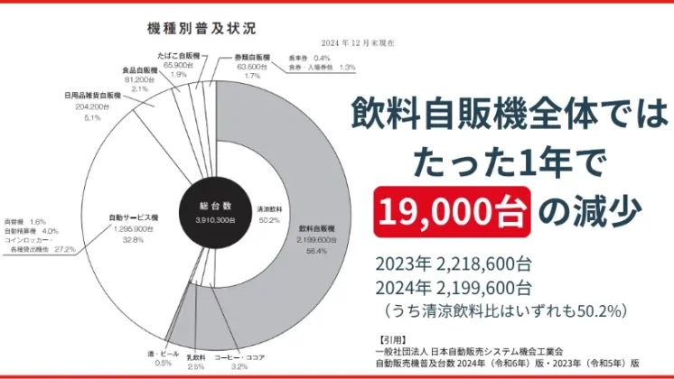 自動販売機（飲料自販機）設置台数の推移