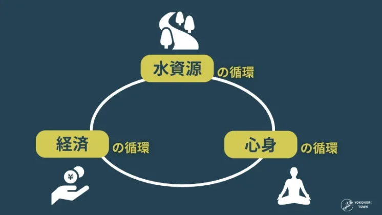 ゴミ拾いなど清掃活動から循環活動を生む