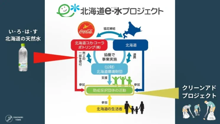 クリーンアドプロジェクトへ助成をしてくれたe-水プロジェクトの概要紹介
