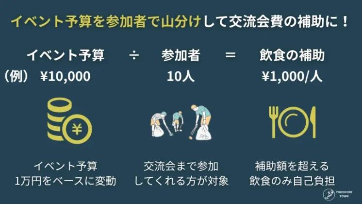 クリーンアドプロジェクトのビーチクリーン（ゴミ拾い）後の交流会費補助モデル（イベント予算山分けモデル）の説明