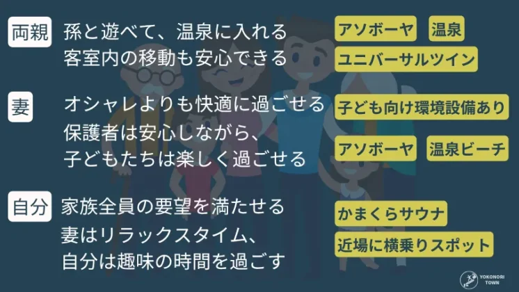 三世代の旅行ニーズと森のソラニワのサービスが合致